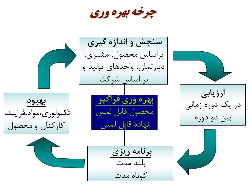 بهره وری