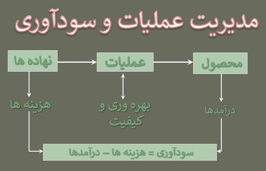 پاورپوینت بهره وری