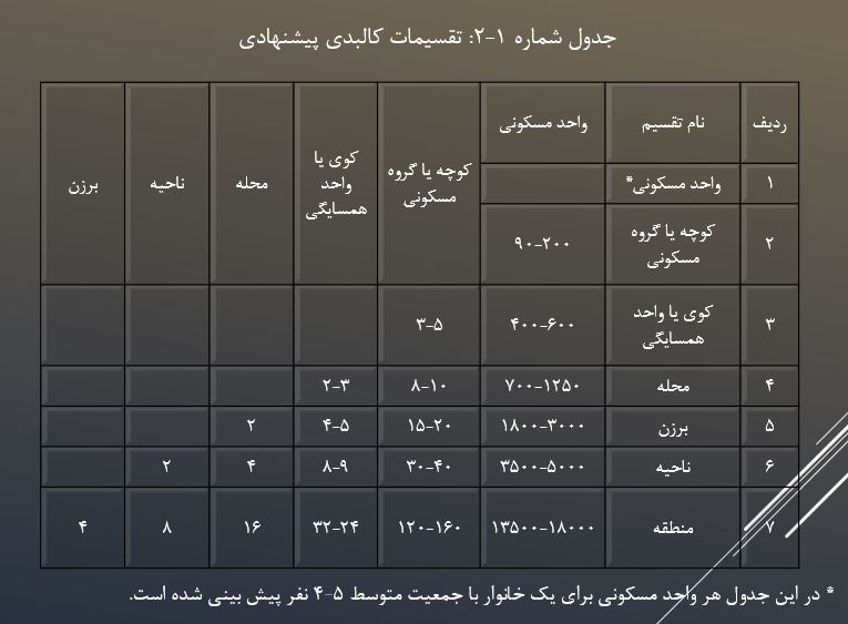 برنامه ریزی کاربری اراضی شهری