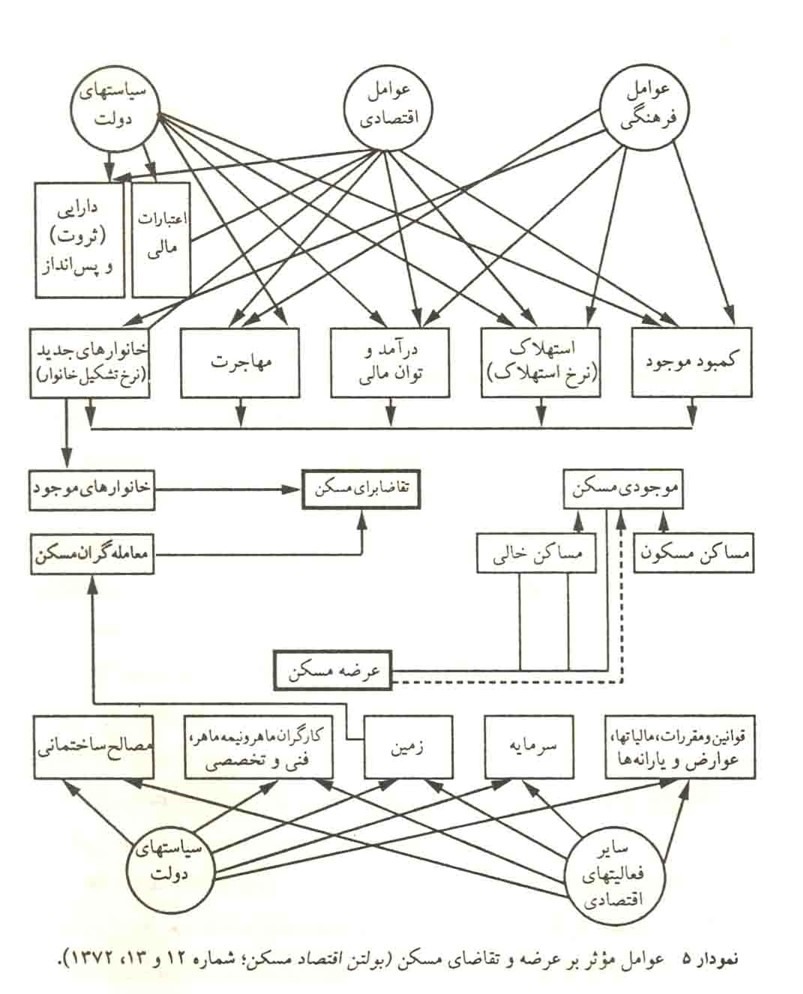 برنامه ریزی مسکن