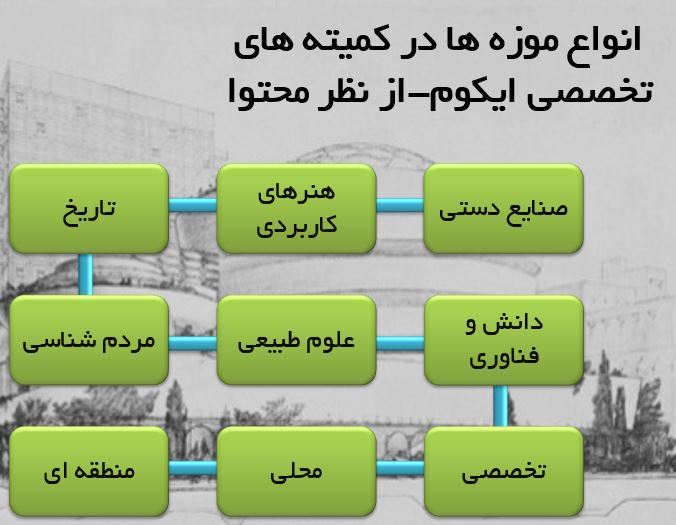 پاورپوینت معماری موزه