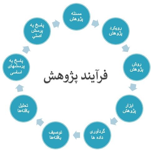 پاورپوینت استخراج مقاله