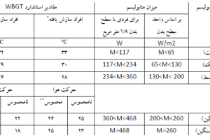 پاورپونت تنظیم شرایط محیطی کار