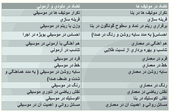 پاورپوینت معماری و موسیقی