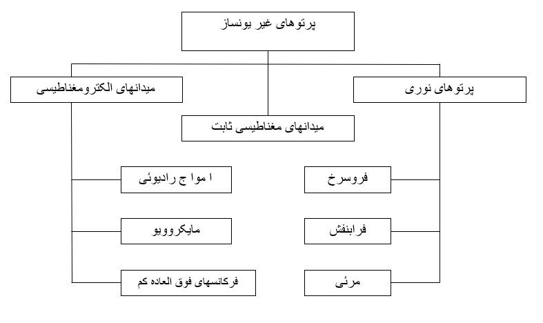 پرتوهای غیریونیزان در محیط کار