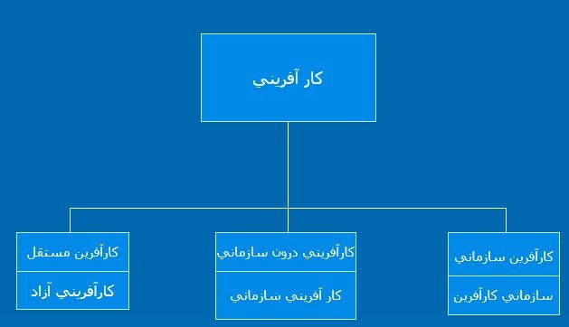 پاورپوینت کارآفرینی در ایران