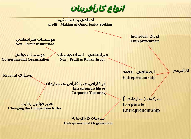 نقش بانک ها در توسعه کارآفرینی