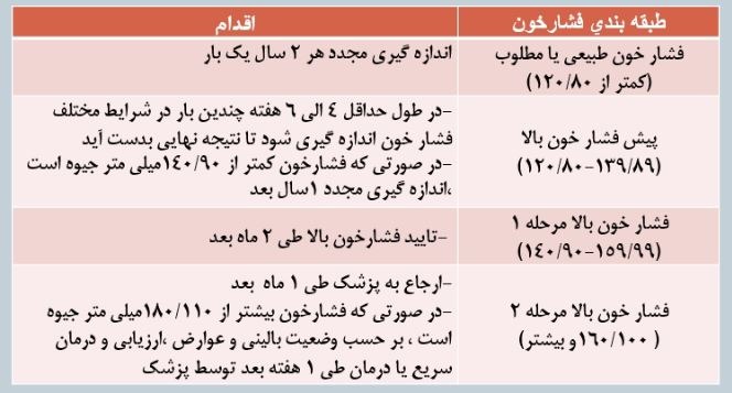 پاورپوینت فشار خون