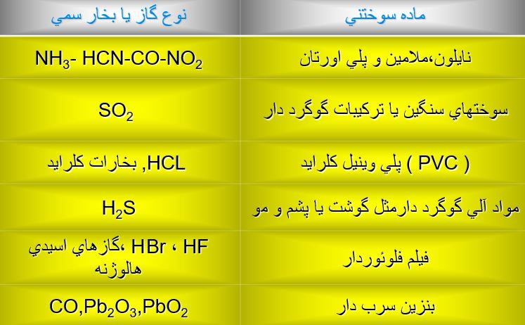 پاورپوینت آتش‌نشانی و اطفای حریق