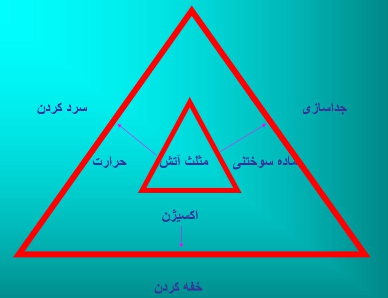 مبانی آتش نشانی