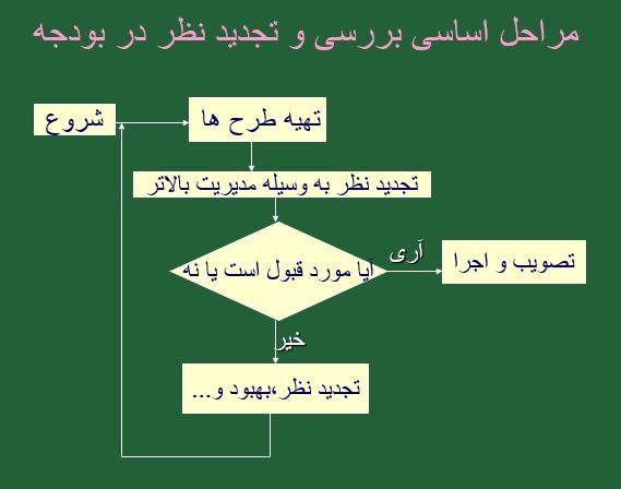 پاورپوینت بودجه بندی