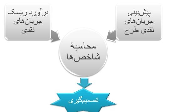 پاورپوینت بودجه بندی سرمایه ای
