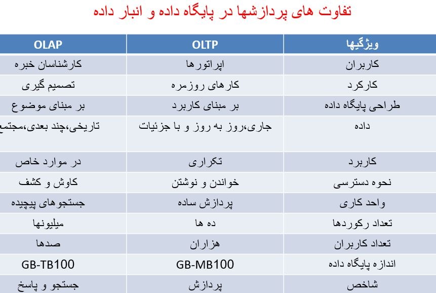 مروری بر تکنیک ها و فرآیندهای داده کاوی