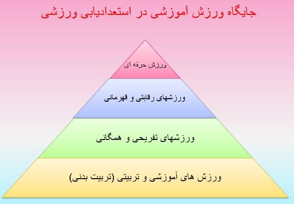 پاورپوینت استعدادیابی ورزشی
