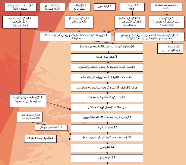 تولید بستنی