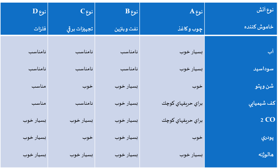 دانلود پاورپوینت اطفا حریق مایعات و گاز ها کمیاب و عالی ppt