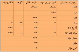 اصول اطفای حریق