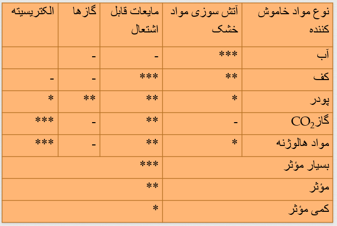 اصول اطفای حریق