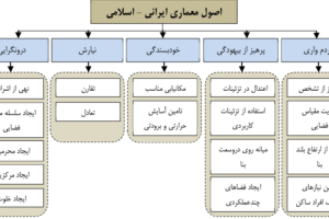 دانلود پاورپوینت پنج اصل معماری ایرانی کمیاب و عالی ppt