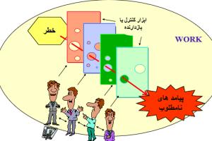 دانلود پاورپوینت روند مدیریت خطرات و HSE کمیاب و عالی ppt