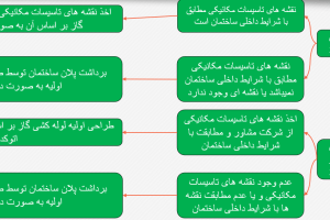 دانلود پاورپوینت لوله‌کشی گاز بر اساس مبحث 17 کمیاب