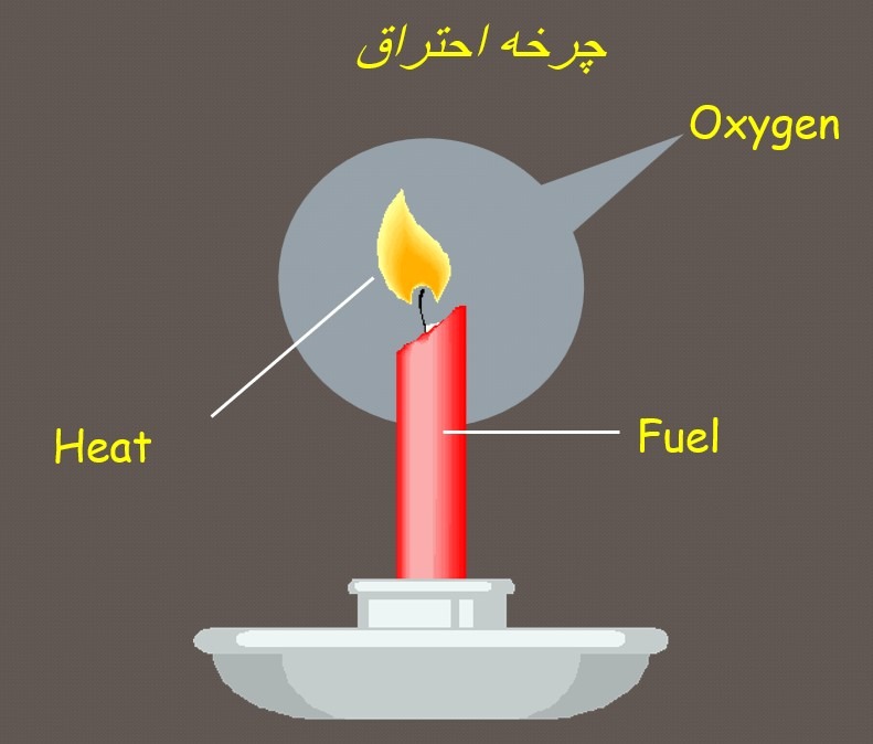 دانلود پاورپوینت شناخت حریق (4 وجهی حریق) کمیاب