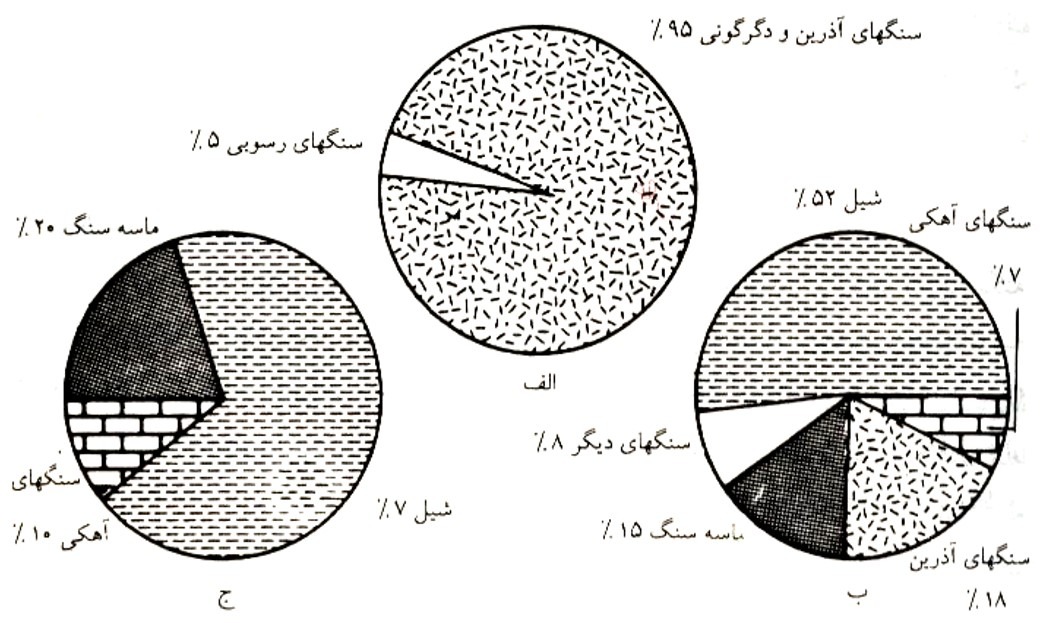 دانلود پاورپوینت سنگ شناسی رسوبی کمیاب و عالی