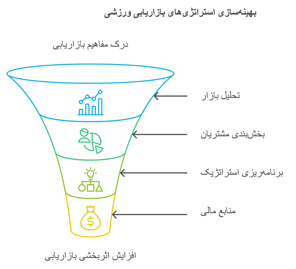 برنامه استراتژیک بازاریابی ورزشی