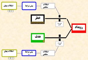  آنالیز حوادث به روش TRIPOD BETA