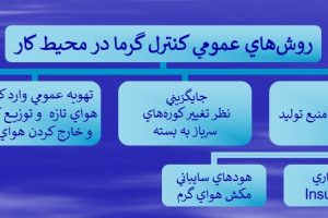 دانلود پاورپوینت حفاظت صنعتی کمیاب و عالی