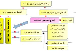 دانلود پاورپوینت ایمنی حفاری کمیاب و عالی