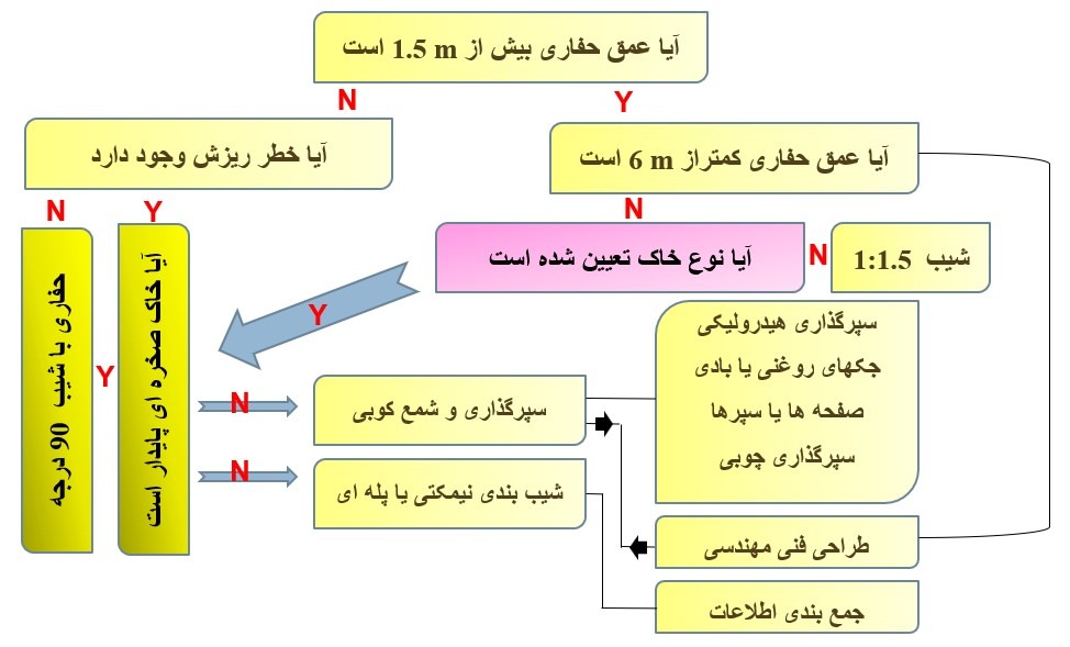 دانلود پاورپوینت ایمنی حفاری کمیاب و عالی