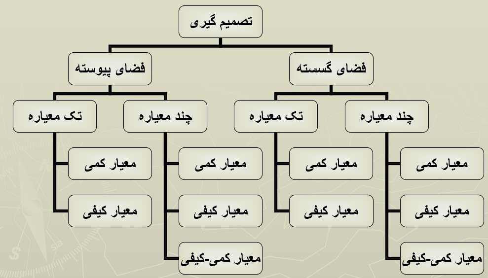 دانلود پاورپوینت فرایند تحلیل سلسله مراتبی (AHP)