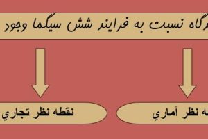 دانلود پاورپوینت شش سیگما (بهره وری و تحلیل آن در سازمانها)