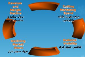 بازاریابی وفروش در شرایط بحران