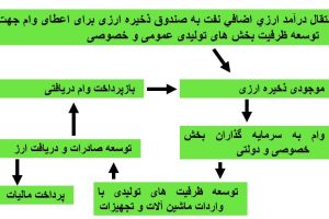 توسعه صنعتی ایران بعد از انقلاب