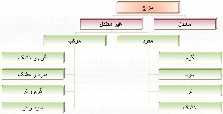 مزاج شناسی و بررسی خلق و خو