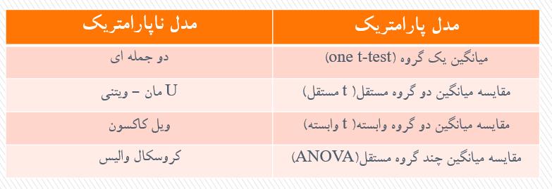 تحلیل آماری و پایان نامه نویسی