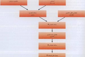 سیستمهای اطلاعات راهبردی ( Strategic Information Systems)