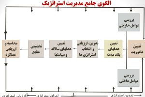 استراتژی در عمل