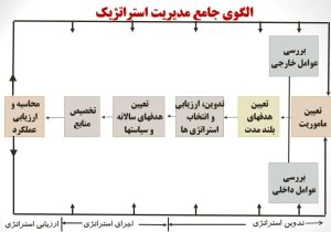 استراتژی در عمل