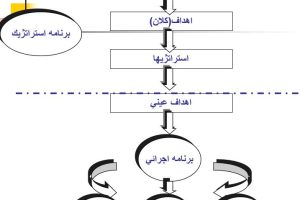 برنامه ریزی راهبردی (استراتژیک)