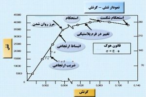 دانلود پاورپوینت مقاومت مصالح کامل و عالی