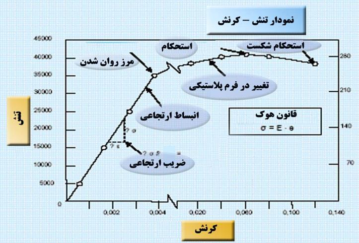 دانلود پاورپوینت مقاومت مصالح کامل و عالی