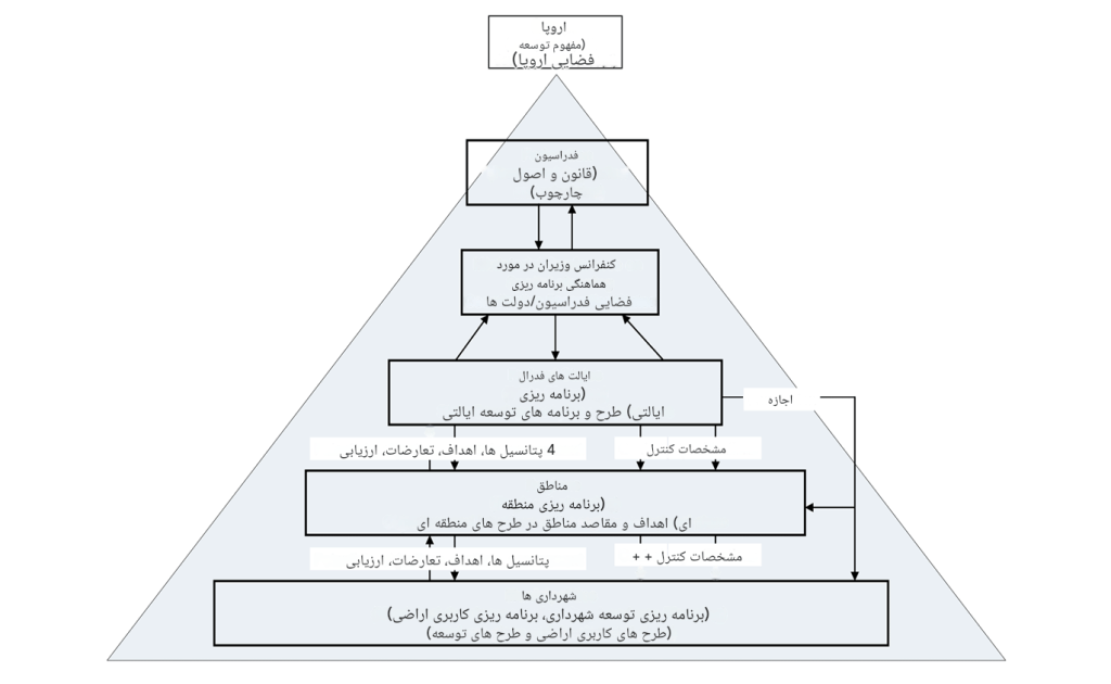 برنامه ریزی کالبدی و فضایی در آلمان
