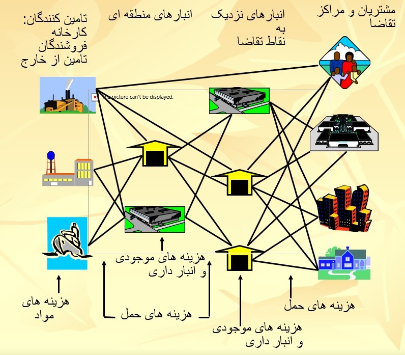 دانلود پاورپوینت مدیریت زنجیره تامین (SCM) کمیاب و عالی