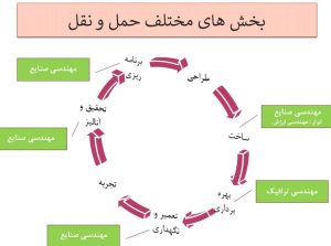 برنامه ریزی حمل و نقل