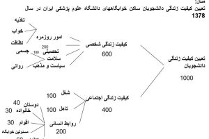 اصول طراحی پرسشنامه بهداشت عمومی