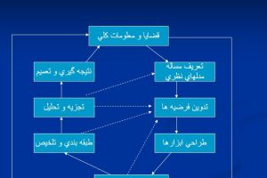 روش تحقيق در مديريت
