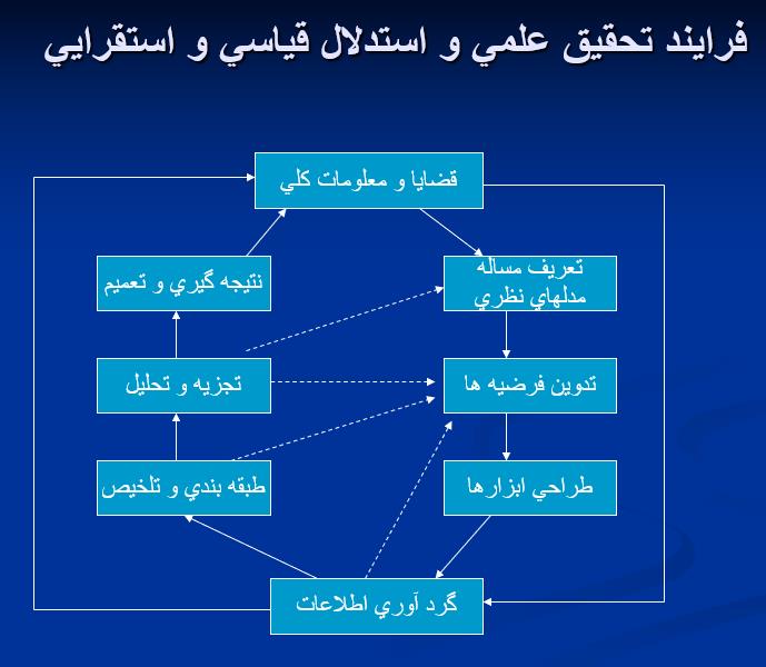 روش تحقیق در مدیریت